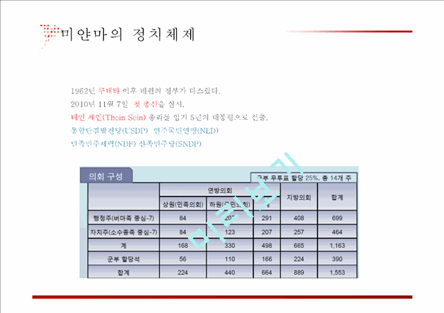 [사회과학] 해외 지역 조사 - 미얀마 조사(미얀마에 대한 지리, 기후, 경제, 정치 등등).pptx